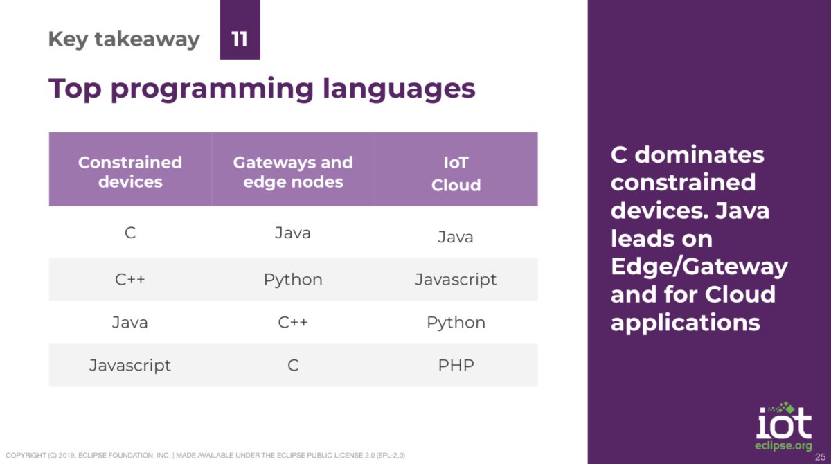 top iot programming languages eclipse foundation