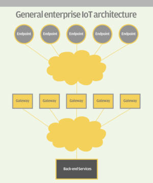 iot architecture chart by mark gibbs